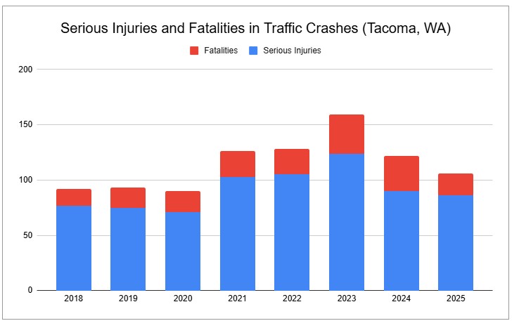 Serious injury and fatal crashes Tacoma 2018-2025 Bar Chart